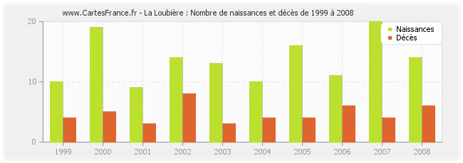La Loubière : Nombre de naissances et décès de 1999 à 2008